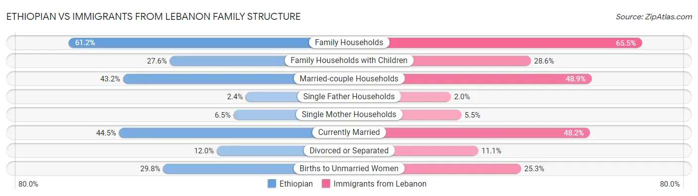 Ethiopian vs Immigrants from Lebanon Family Structure