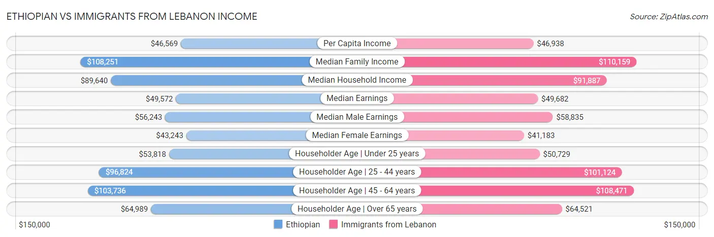 Ethiopian vs Immigrants from Lebanon Income