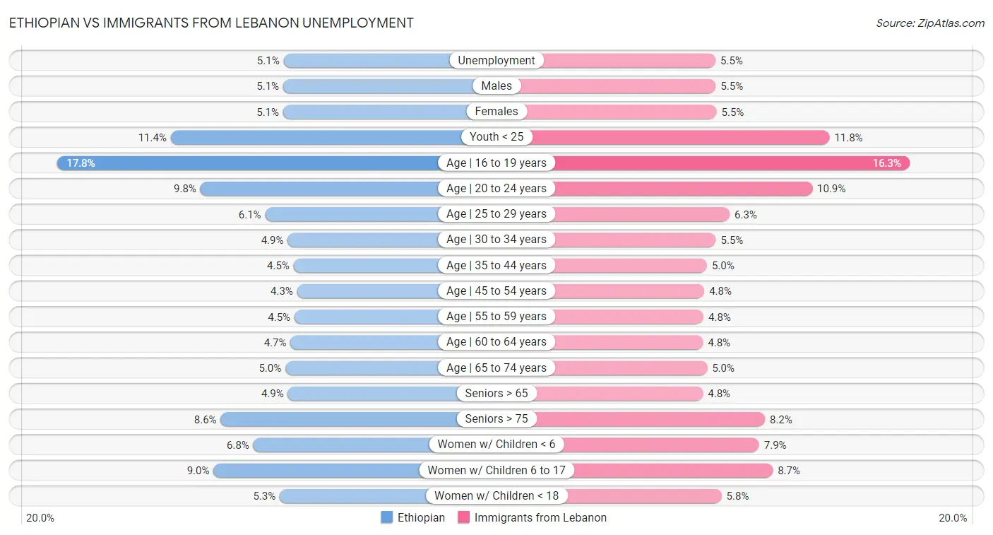 Ethiopian vs Immigrants from Lebanon Unemployment