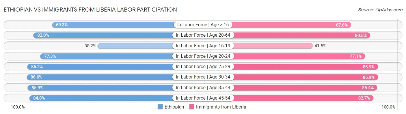 Ethiopian vs Immigrants from Liberia Labor Participation