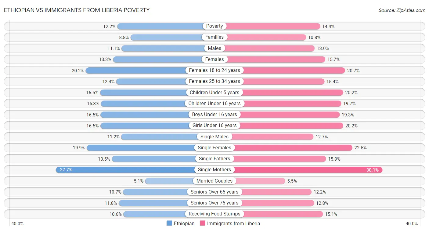 Ethiopian vs Immigrants from Liberia Poverty