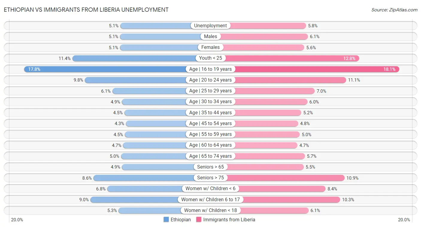 Ethiopian vs Immigrants from Liberia Unemployment