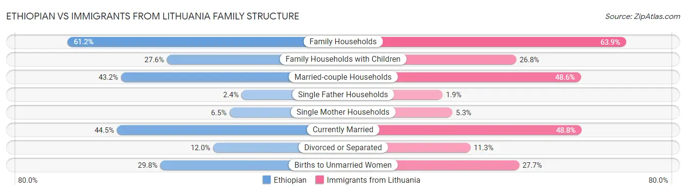 Ethiopian vs Immigrants from Lithuania Family Structure