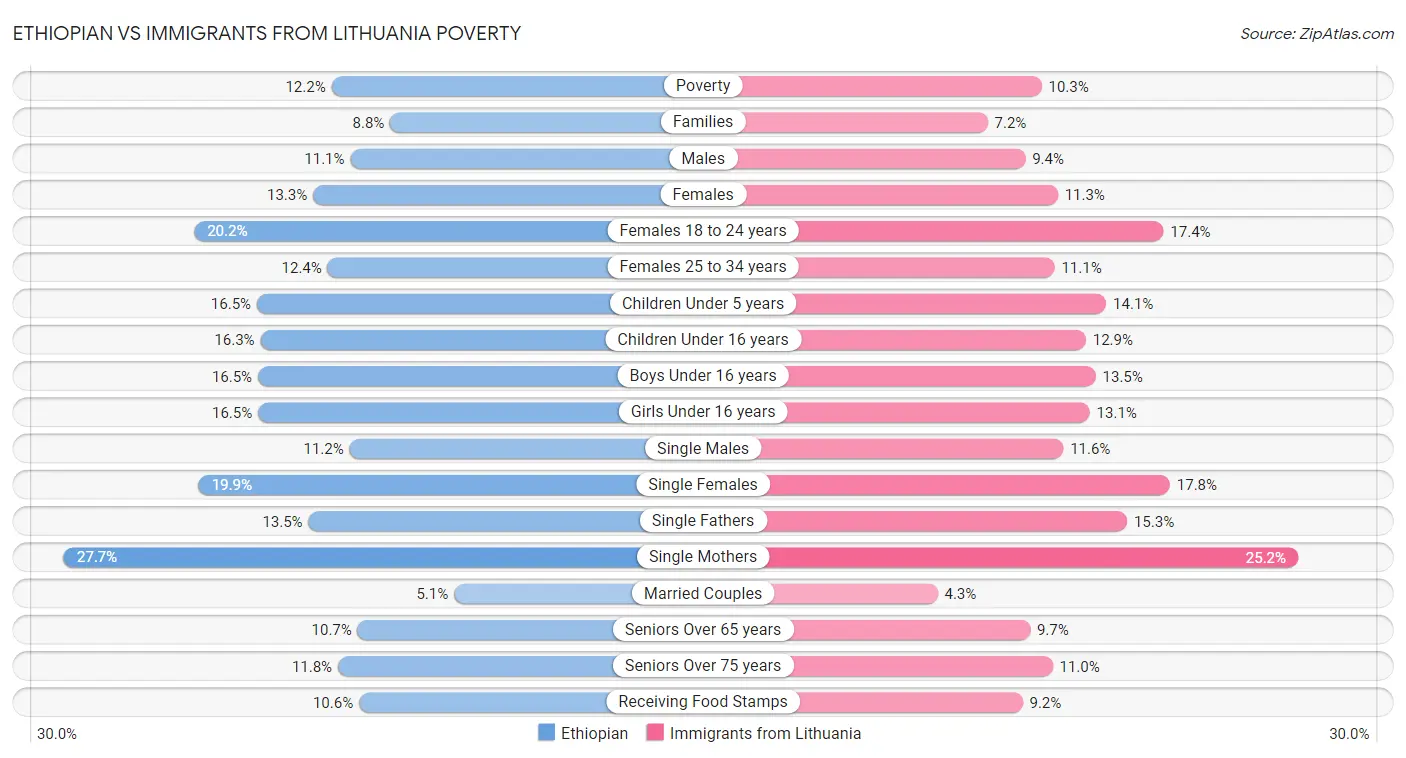 Ethiopian vs Immigrants from Lithuania Poverty