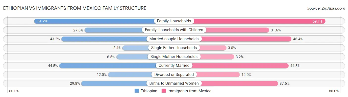 Ethiopian vs Immigrants from Mexico Family Structure