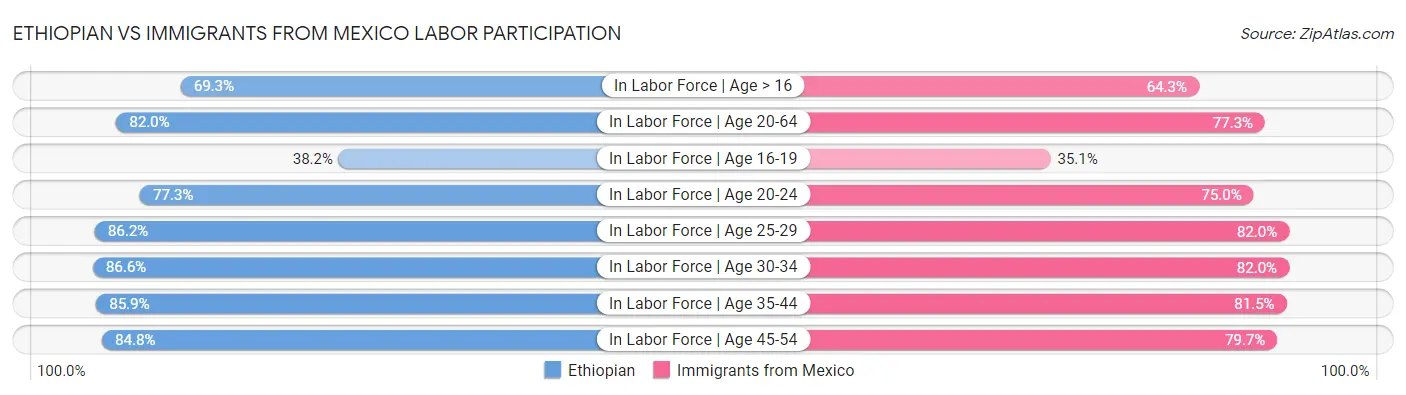 Ethiopian vs Immigrants from Mexico Labor Participation
