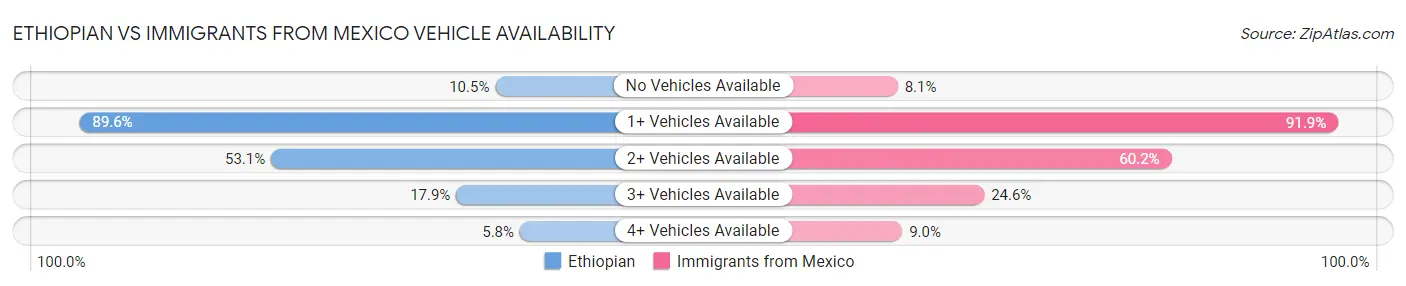 Ethiopian vs Immigrants from Mexico Vehicle Availability