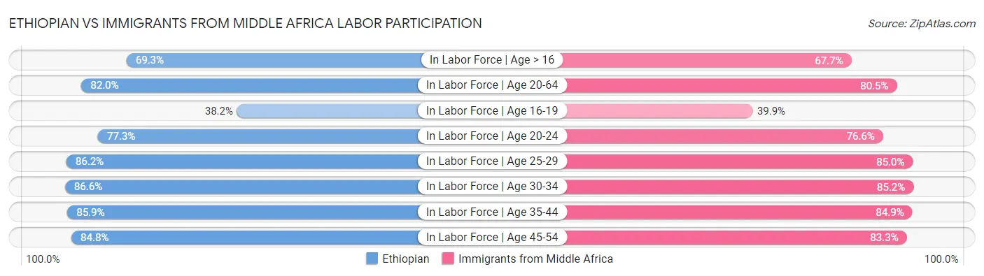 Ethiopian vs Immigrants from Middle Africa Labor Participation