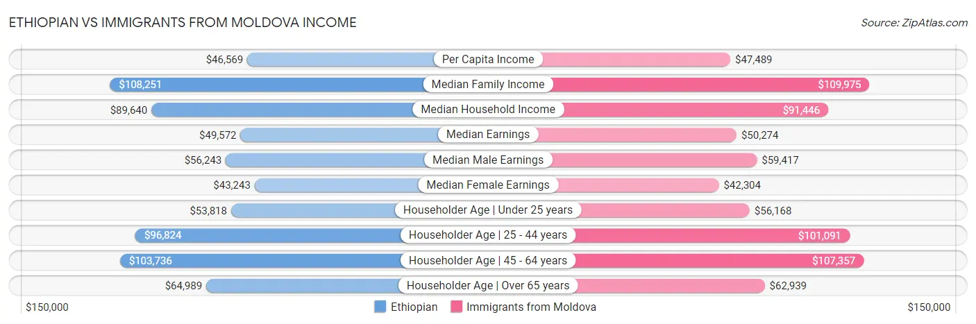 Ethiopian vs Immigrants from Moldova Income