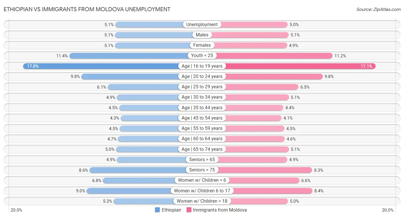 Ethiopian vs Immigrants from Moldova Unemployment