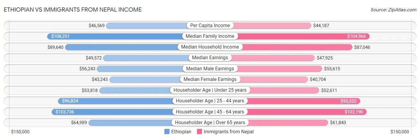 Ethiopian vs Immigrants from Nepal Income