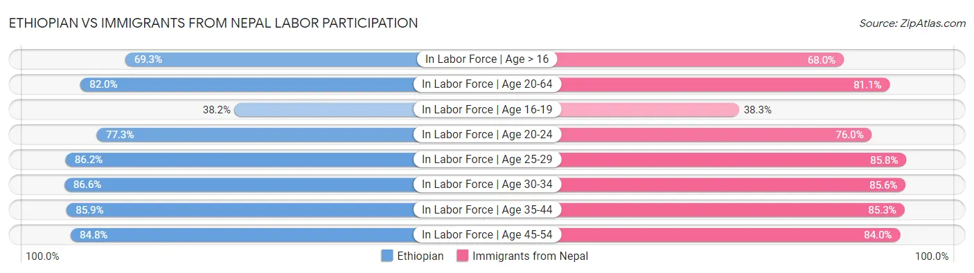 Ethiopian vs Immigrants from Nepal Labor Participation