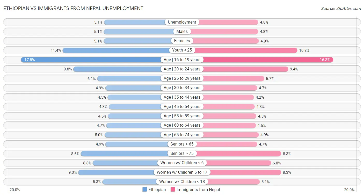 Ethiopian vs Immigrants from Nepal Unemployment