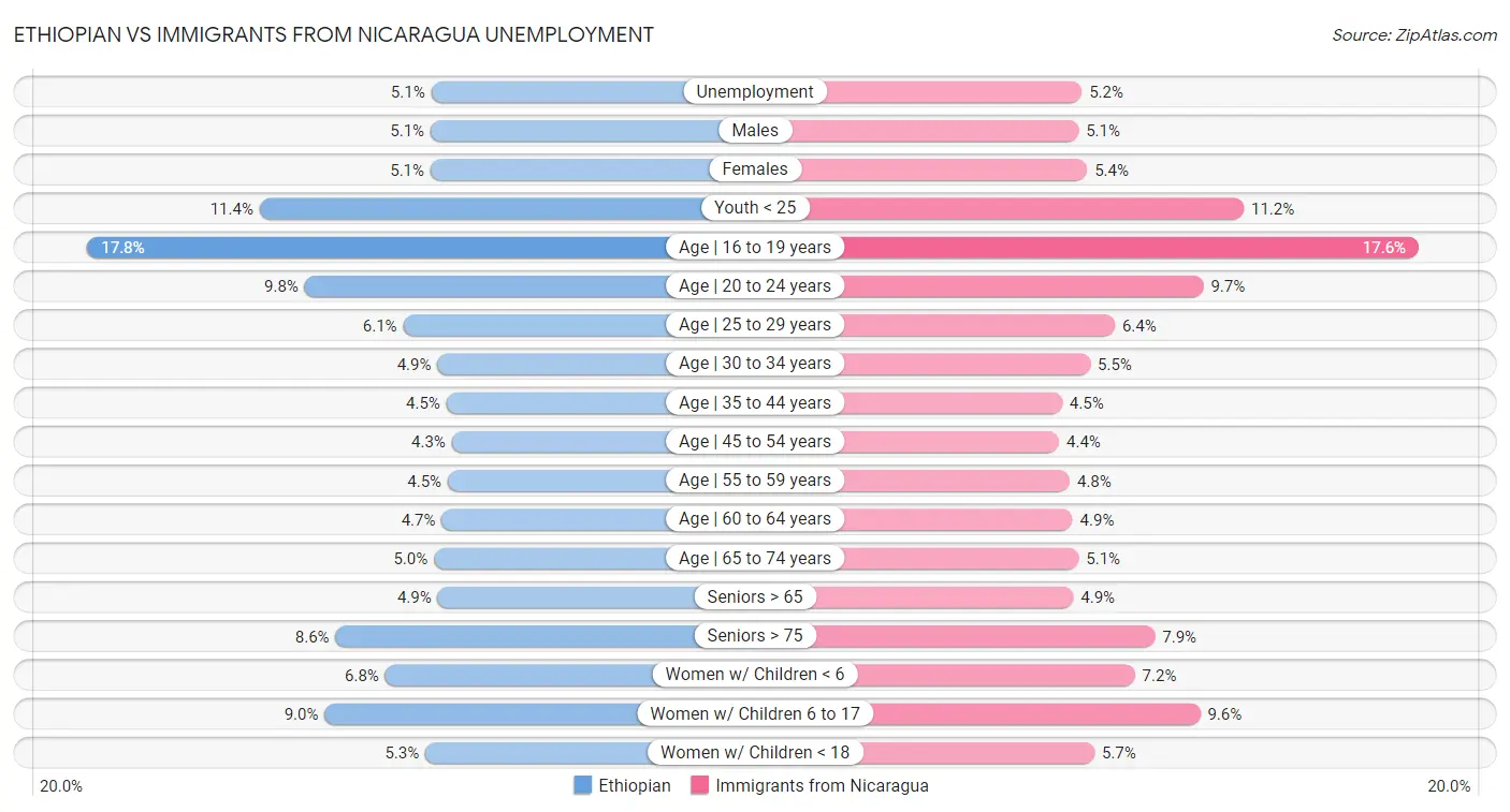 Ethiopian vs Immigrants from Nicaragua Unemployment