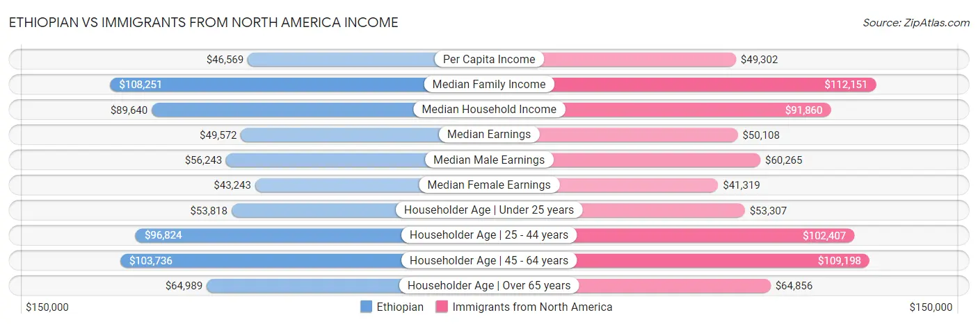 Ethiopian vs Immigrants from North America Income