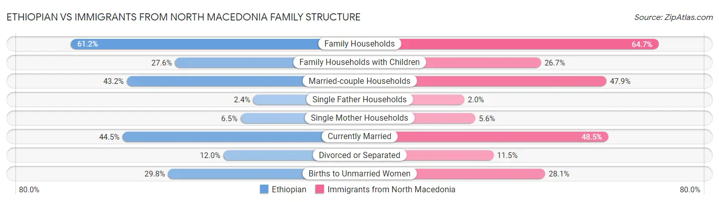 Ethiopian vs Immigrants from North Macedonia Family Structure