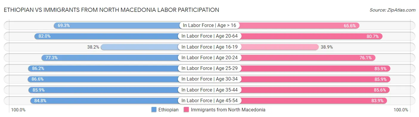Ethiopian vs Immigrants from North Macedonia Labor Participation
