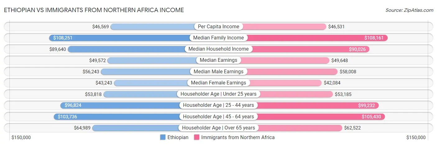 Ethiopian vs Immigrants from Northern Africa Income