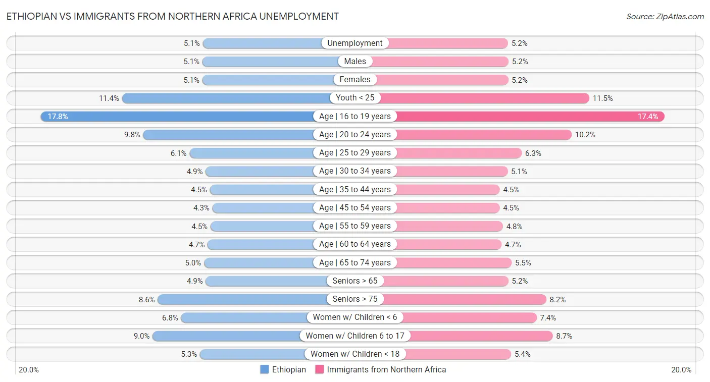 Ethiopian vs Immigrants from Northern Africa Unemployment