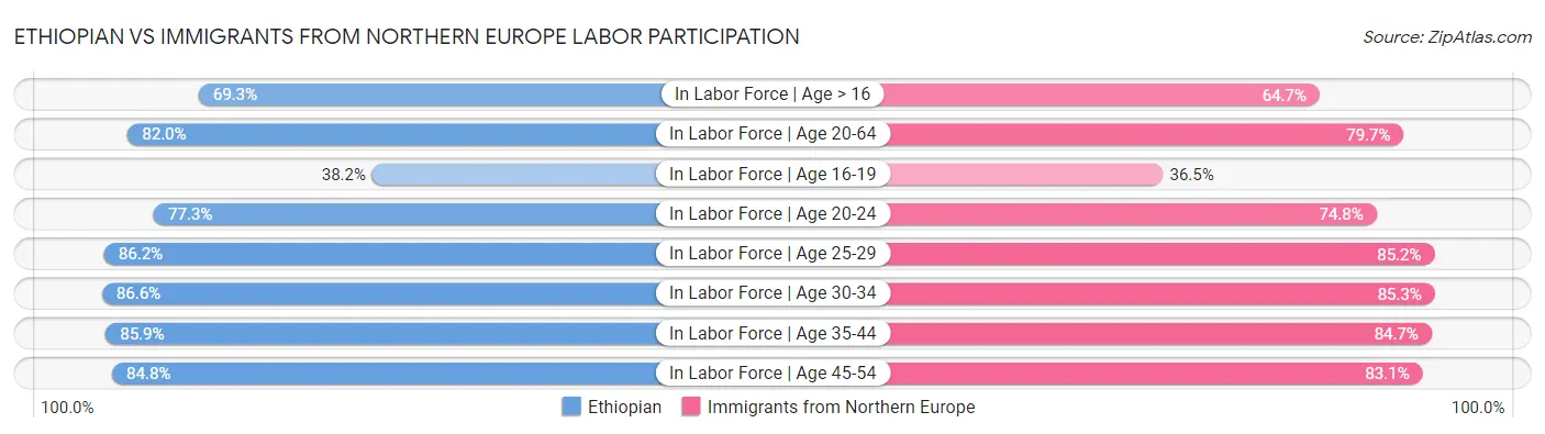 Ethiopian vs Immigrants from Northern Europe Labor Participation