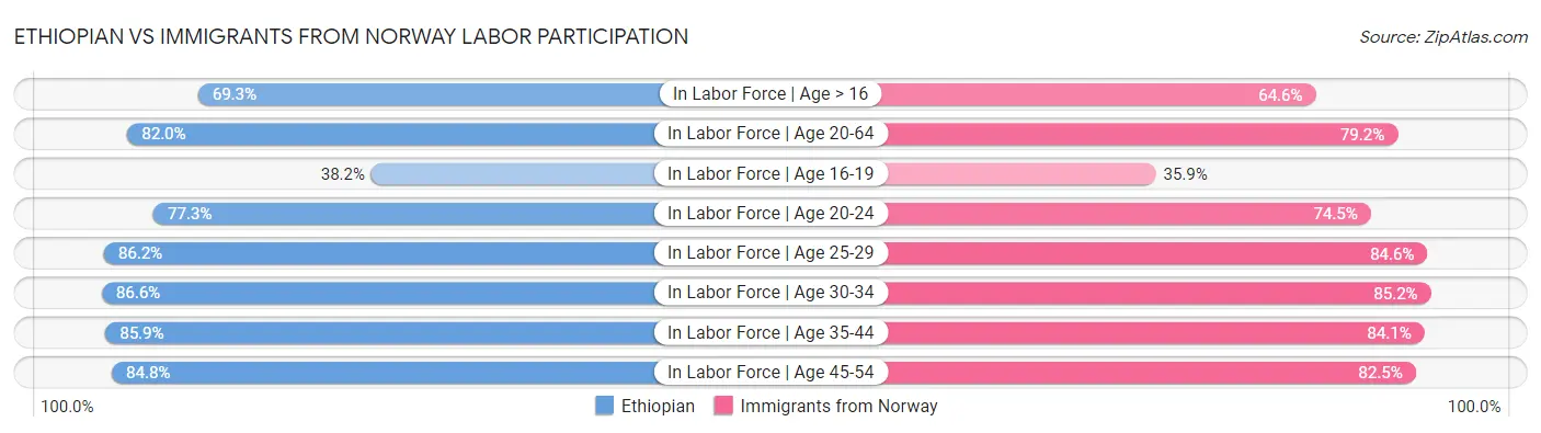 Ethiopian vs Immigrants from Norway Labor Participation