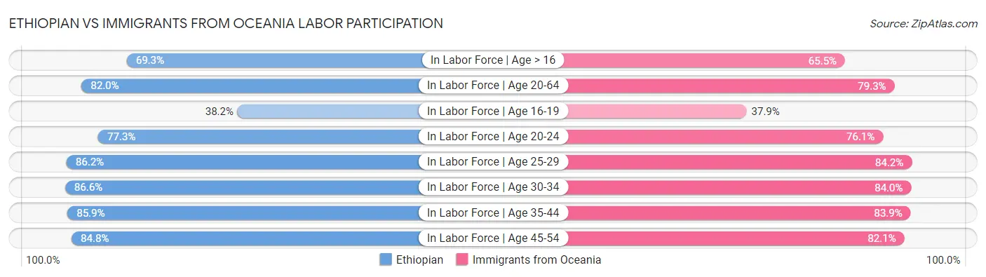 Ethiopian vs Immigrants from Oceania Labor Participation