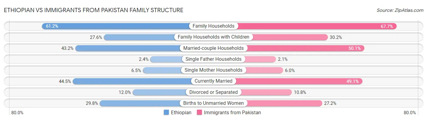Ethiopian vs Immigrants from Pakistan Family Structure