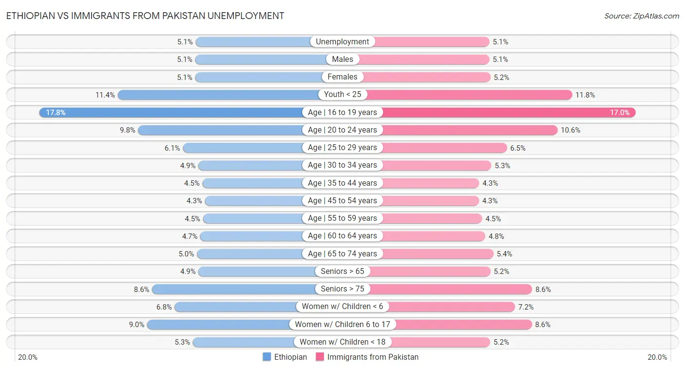 Ethiopian vs Immigrants from Pakistan Unemployment