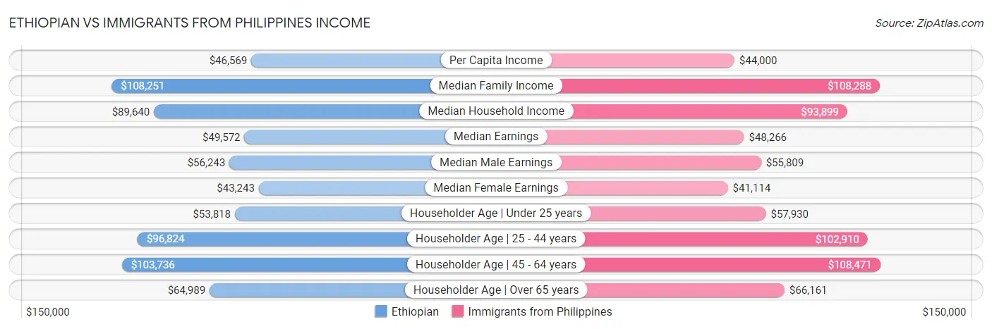 Ethiopian vs Immigrants from Philippines Income