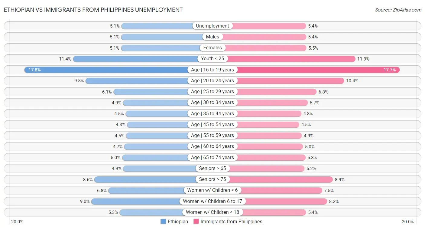 Ethiopian vs Immigrants from Philippines Unemployment