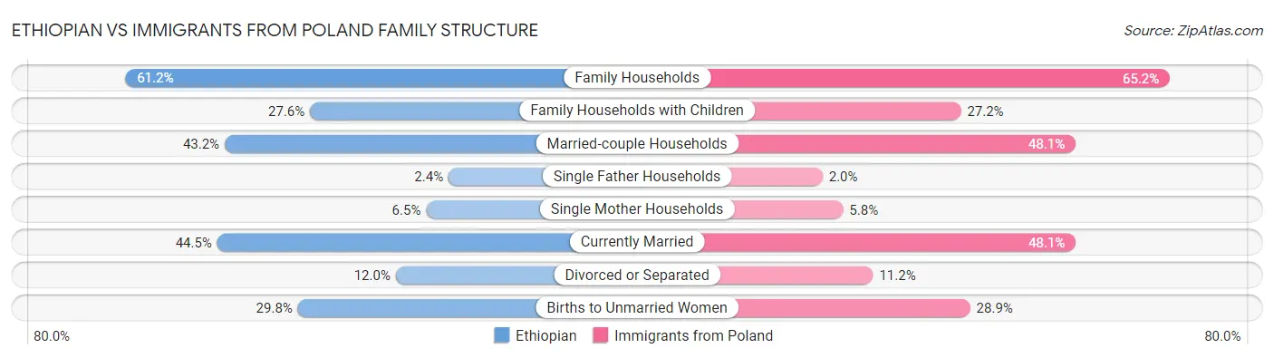 Ethiopian vs Immigrants from Poland Family Structure