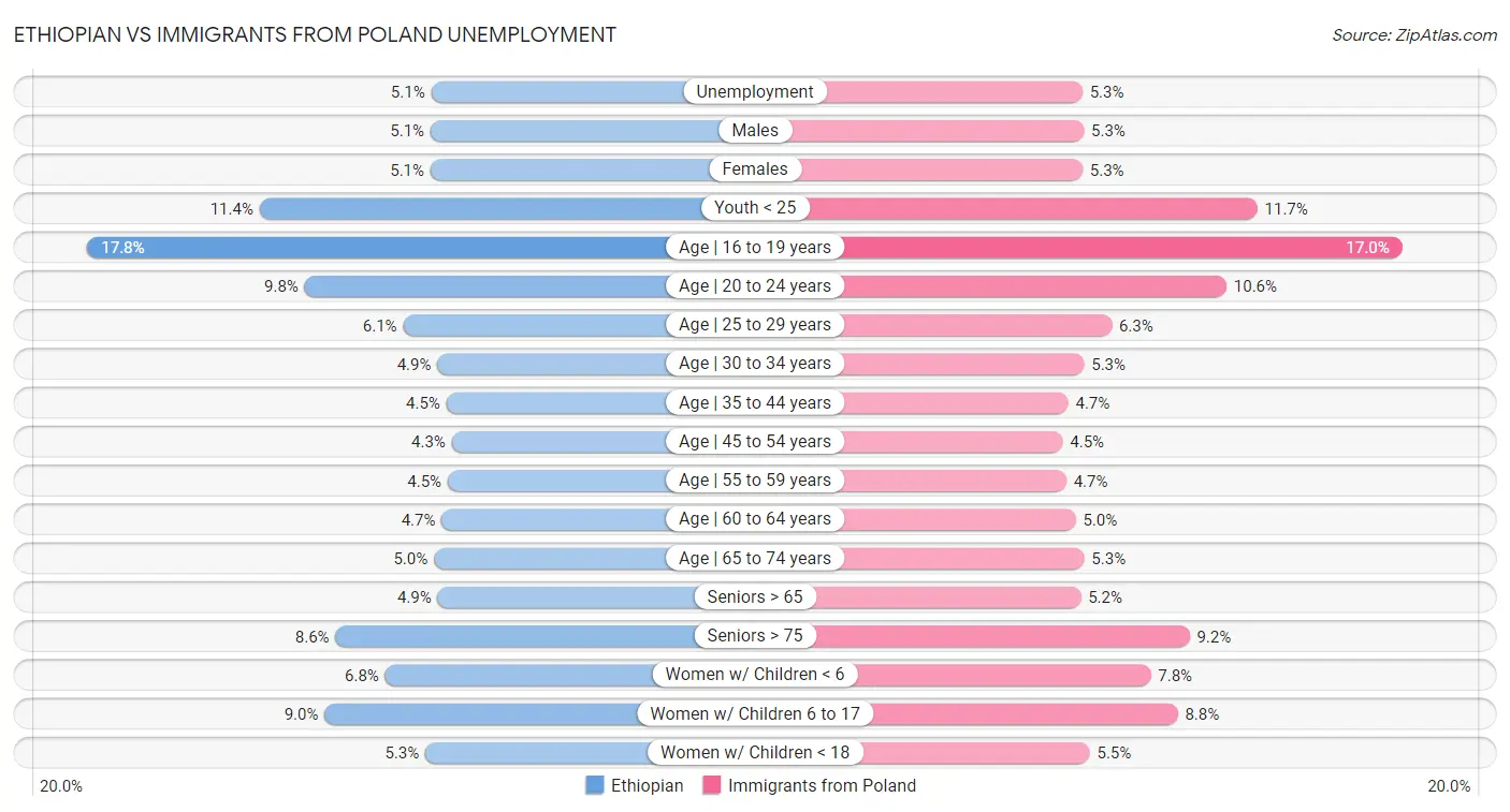 Ethiopian vs Immigrants from Poland Unemployment