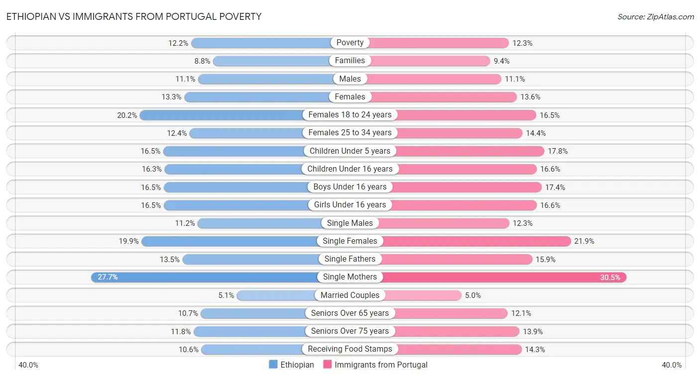 Ethiopian vs Immigrants from Portugal Poverty