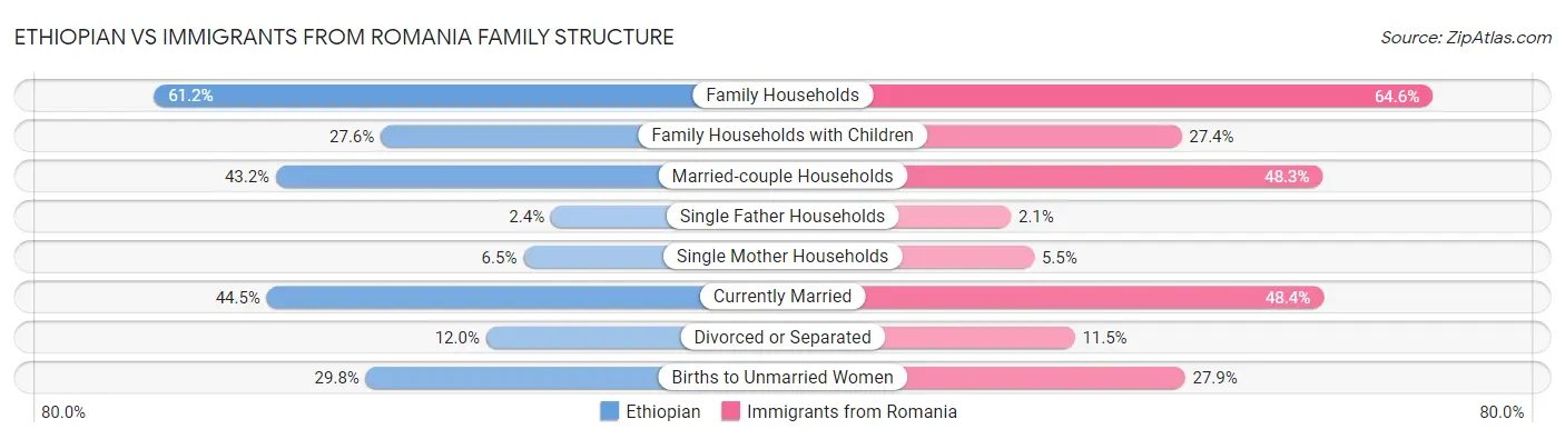 Ethiopian vs Immigrants from Romania Family Structure