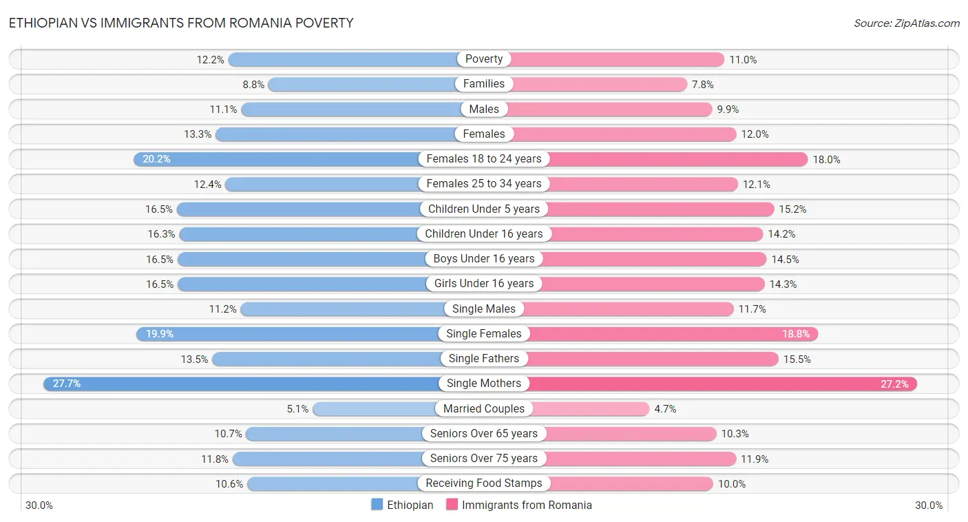 Ethiopian vs Immigrants from Romania Poverty