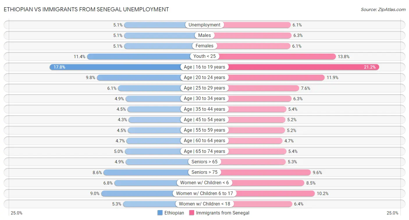 Ethiopian vs Immigrants from Senegal Unemployment