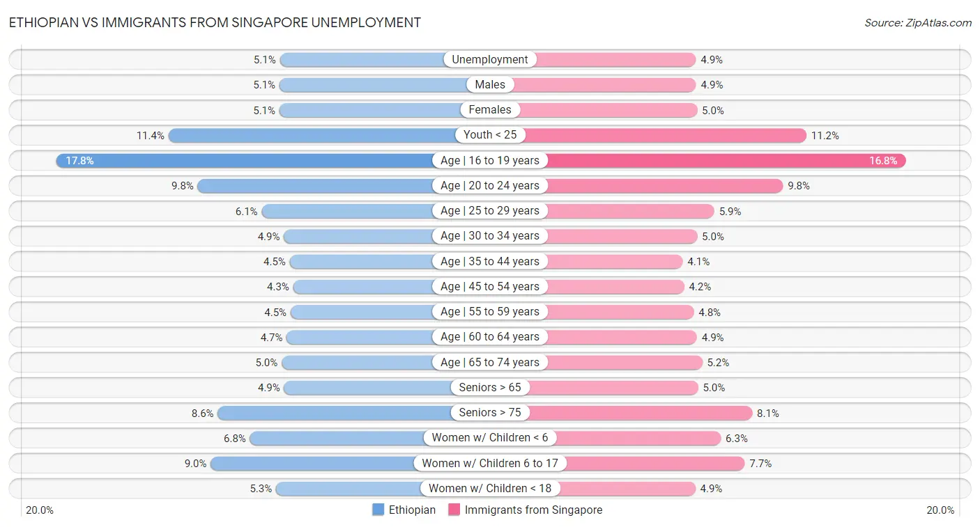 Ethiopian vs Immigrants from Singapore Unemployment