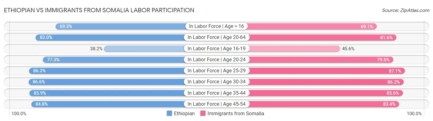 Ethiopian vs Immigrants from Somalia Labor Participation