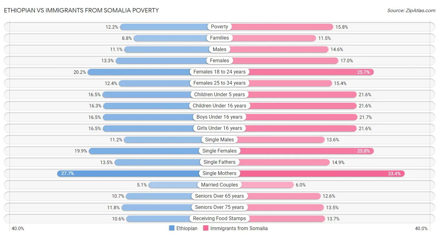 Ethiopian vs Immigrants from Somalia Poverty