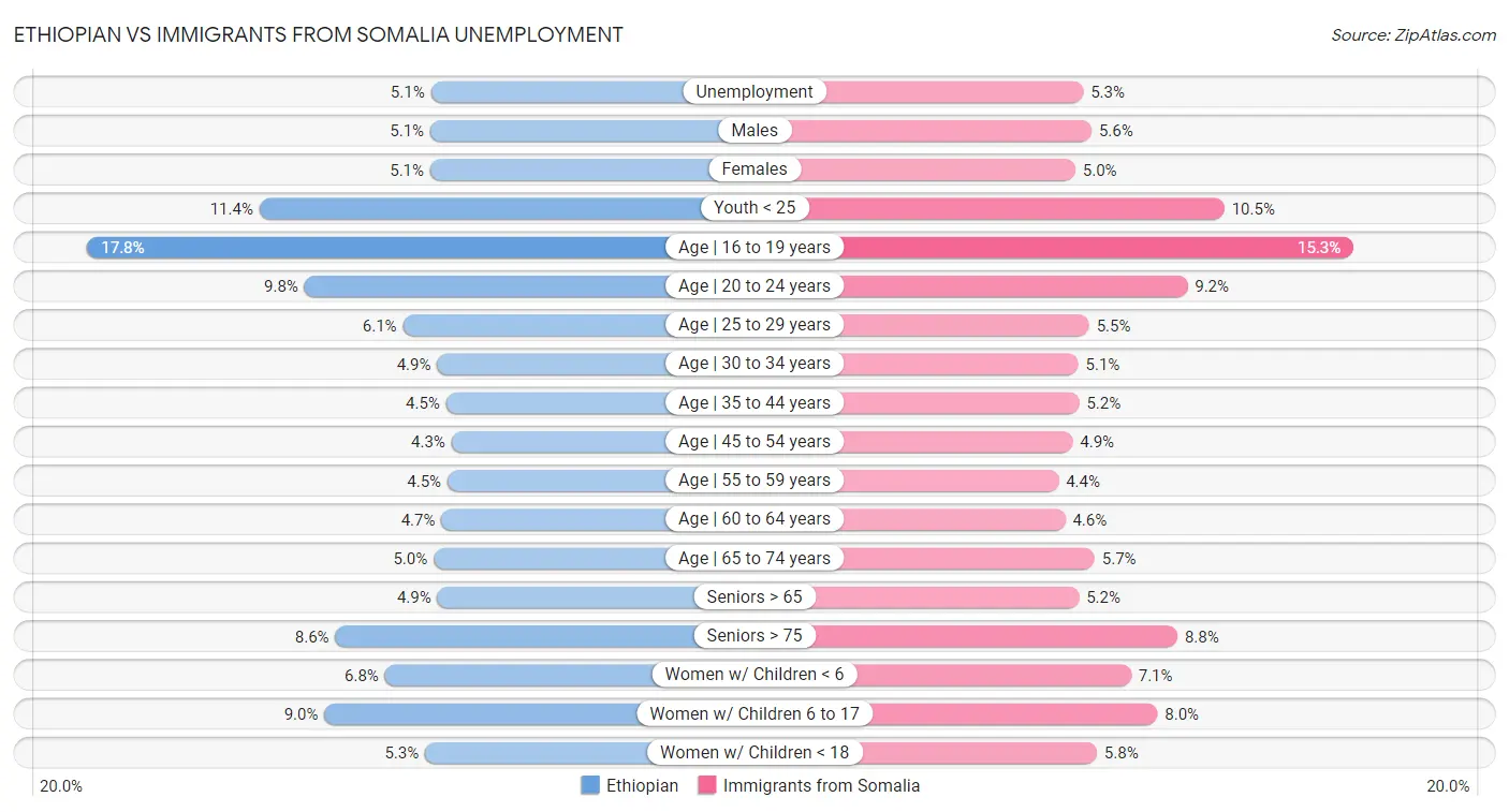 Ethiopian vs Immigrants from Somalia Unemployment