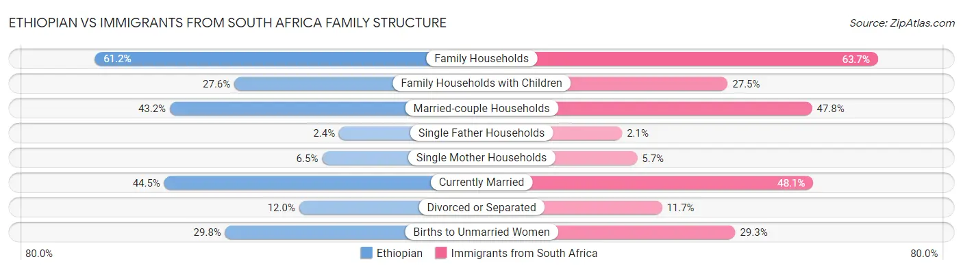 Ethiopian vs Immigrants from South Africa Family Structure