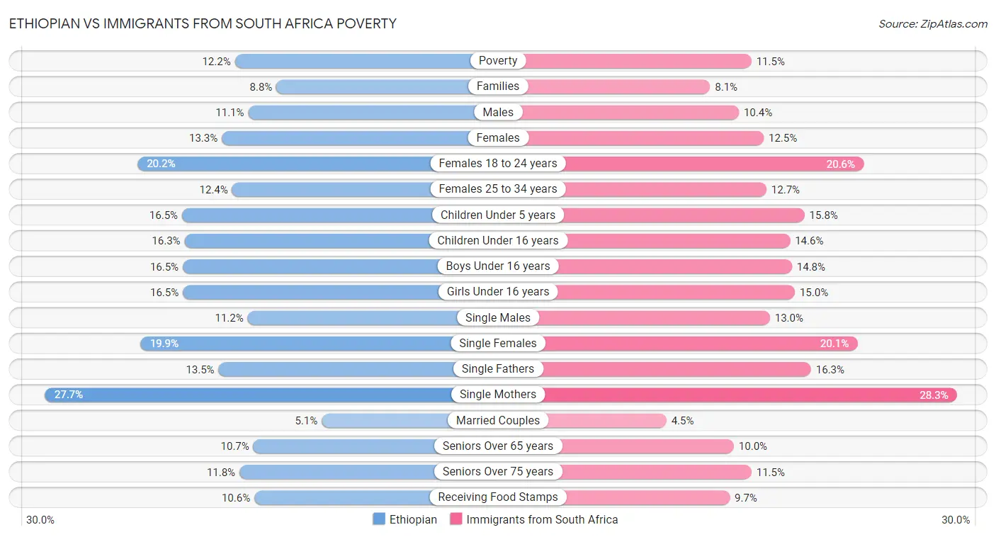 Ethiopian vs Immigrants from South Africa Poverty