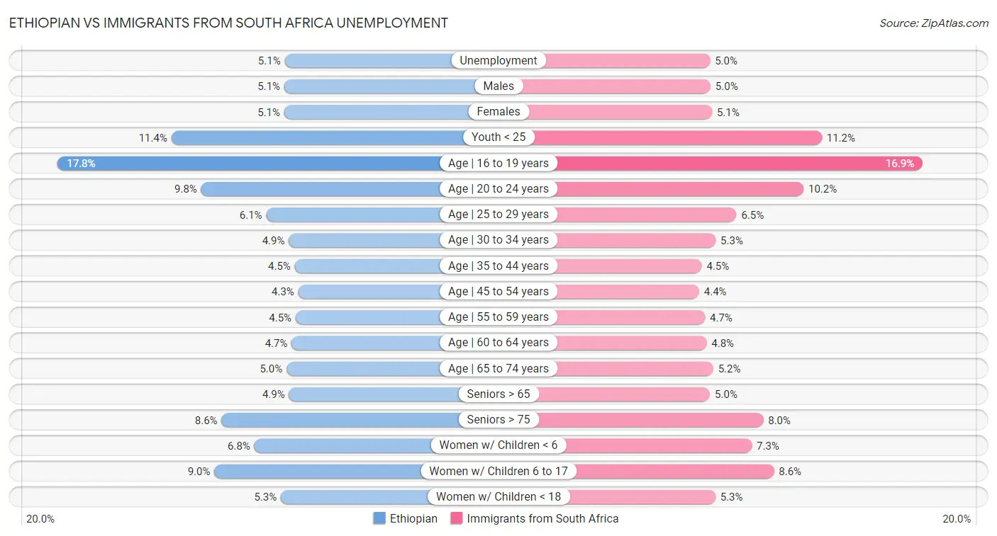 Ethiopian vs Immigrants from South Africa Unemployment