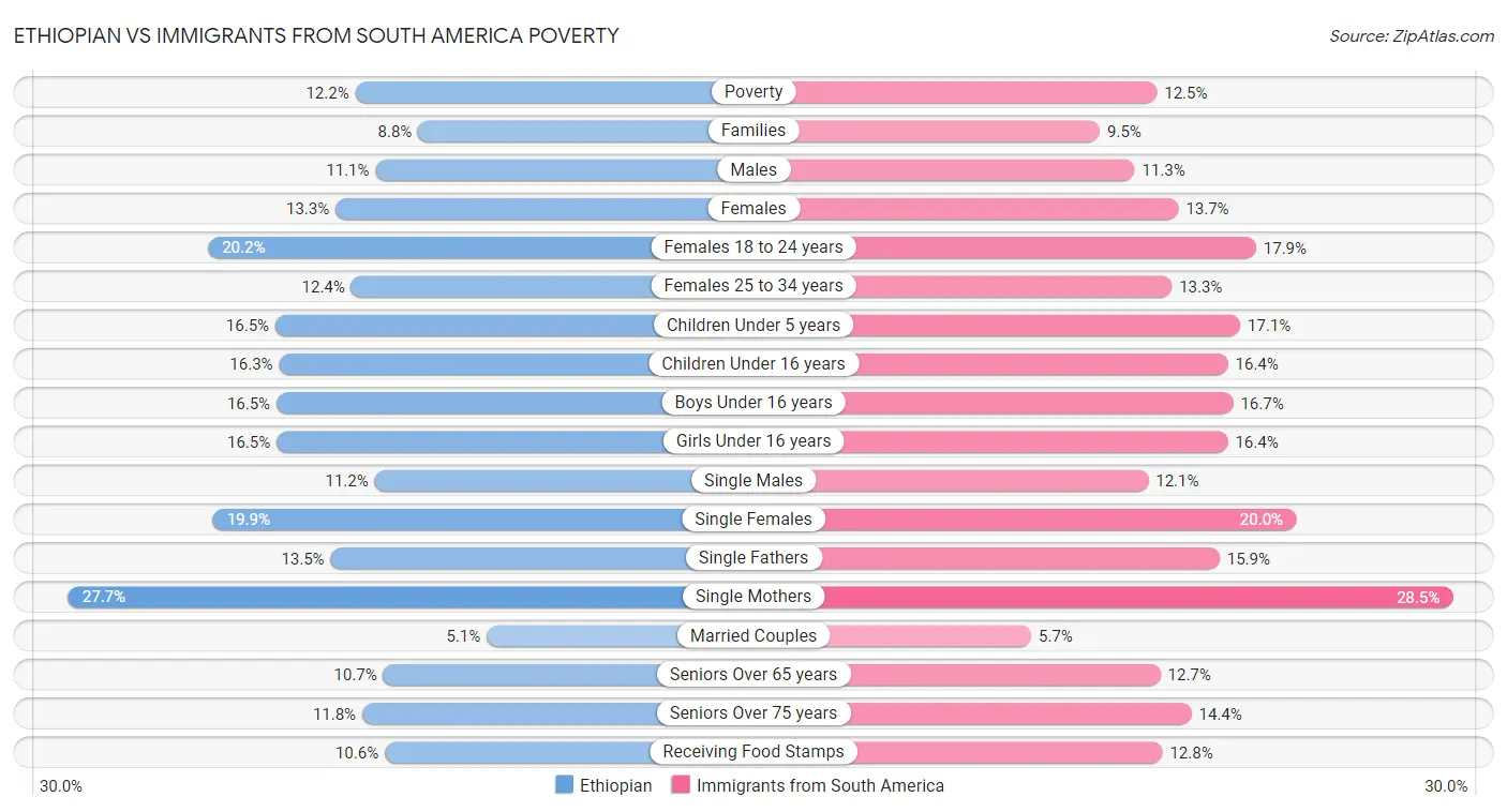 Ethiopian vs Immigrants from South America Poverty