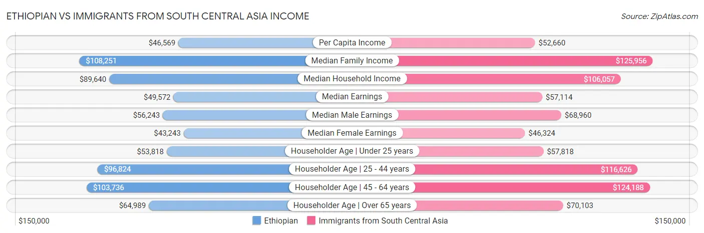 Ethiopian vs Immigrants from South Central Asia Income