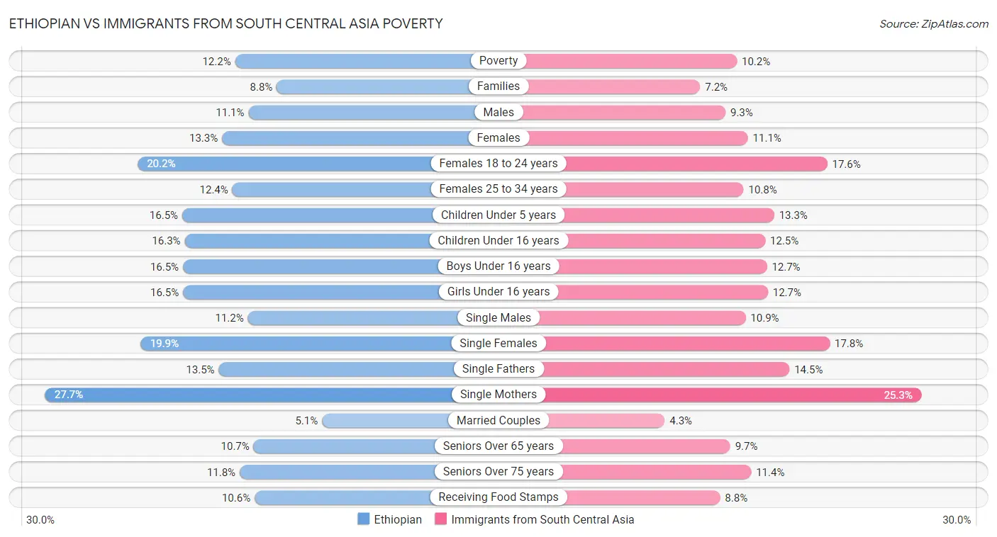 Ethiopian vs Immigrants from South Central Asia Poverty