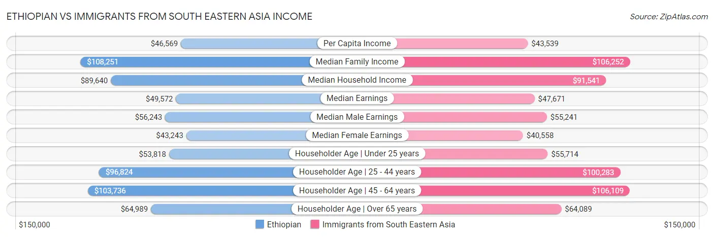Ethiopian vs Immigrants from South Eastern Asia Income