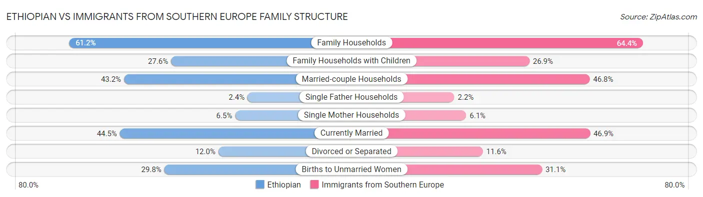 Ethiopian vs Immigrants from Southern Europe Family Structure