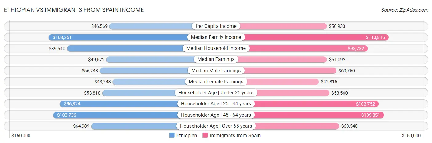 Ethiopian vs Immigrants from Spain Income