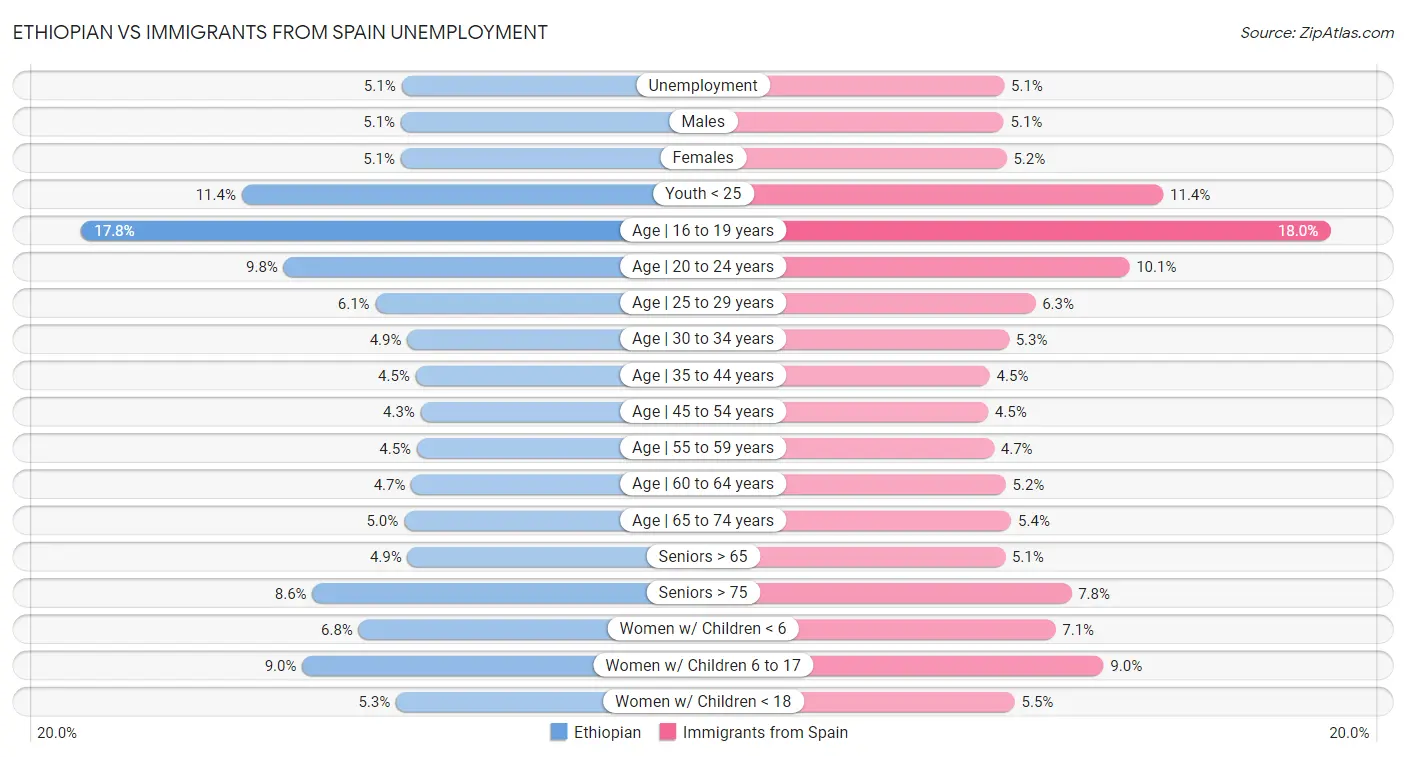 Ethiopian vs Immigrants from Spain Unemployment